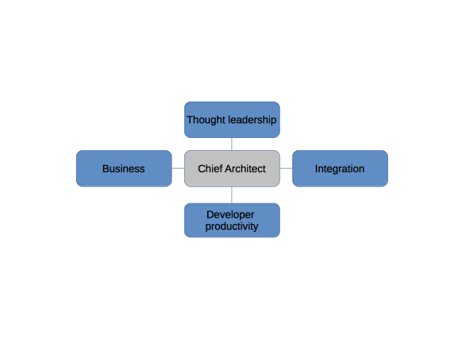 Chief Architects must wear many hats